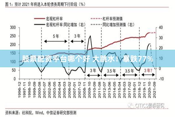 股票配资平台哪个好 大跳水！暴跌77%